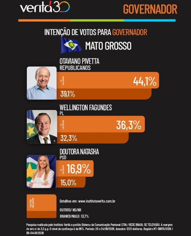 Pesquisa eleitoral Veritá